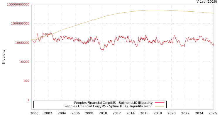 graph of Peoples Financial Corp/MS ILLIQ-SMEM
