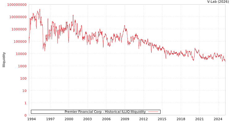 graph of Premier Financial Corp ILLIQ-HIST
