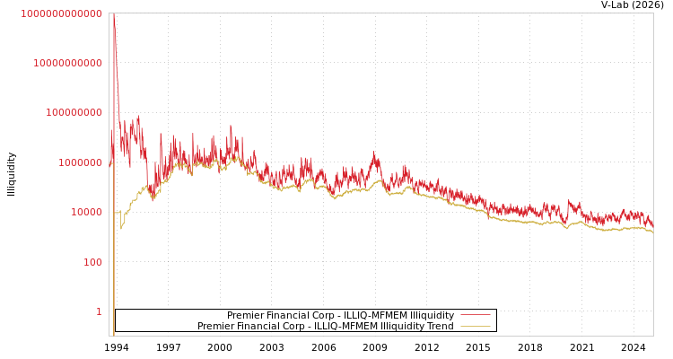 graph of Premier Financial Corp ILLIQ-MFMEM