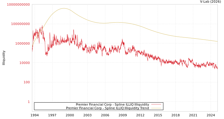 graph of Premier Financial Corp ILLIQ-SMEM