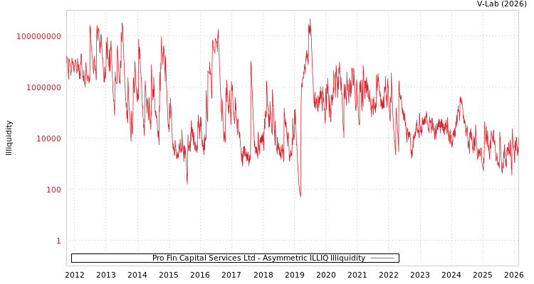 graph of Pro Fin Capital Services Ltd ILLIQ-AMEM