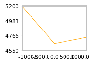 Impact of return on liquidity tomorrow