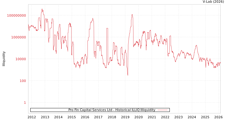 graph of Pro Fin Capital Services Ltd ILLIQ-HIST