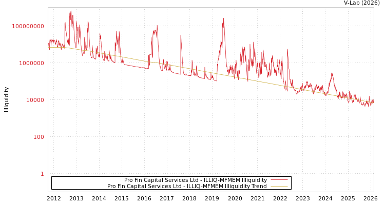 graph of Pro Fin Capital Services Ltd ILLIQ-MFMEM