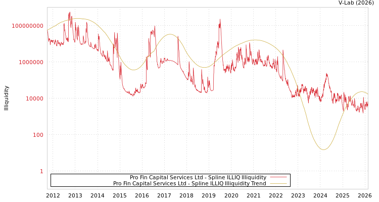 graph of Pro Fin Capital Services Ltd ILLIQ-SMEM