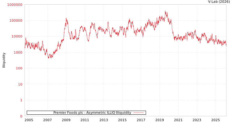 graph of Premier Foods plc ILLIQ-AMEM