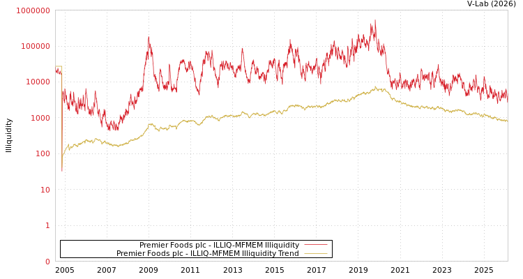 graph of Premier Foods plc ILLIQ-MFMEM