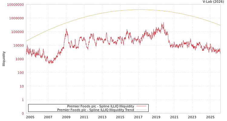graph of Premier Foods plc ILLIQ-SMEM