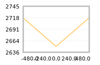 Impact of return on liquidity tomorrow