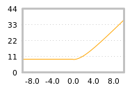 Impact of return on liquidity tomorrow