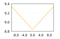 Impact of return on liquidity tomorrow