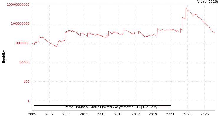 graph of Prime Financial Group Limited ILLIQ-AMEM