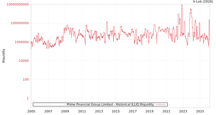 graph of Prime Financial Group Limited ILLIQ-HIST