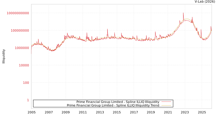graph of Prime Financial Group Limited ILLIQ-SMEM