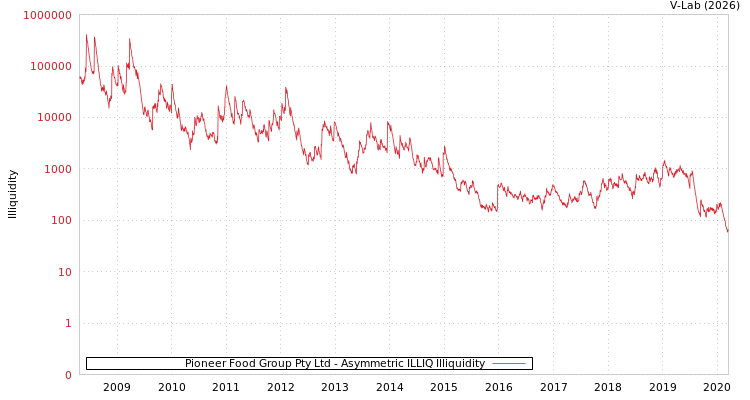 graph of Pioneer Food Group Pty Ltd ILLIQ-AMEM