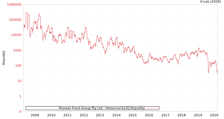 graph of Pioneer Food Group Pty Ltd ILLIQ-HIST