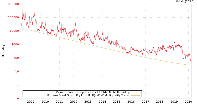 graph of Pioneer Food Group Pty Ltd ILLIQ-MFMEM