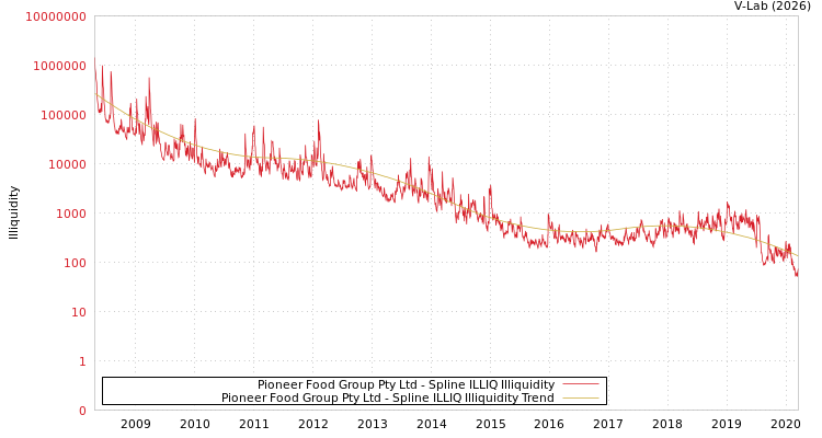 graph of Pioneer Food Group Pty Ltd ILLIQ-SMEM