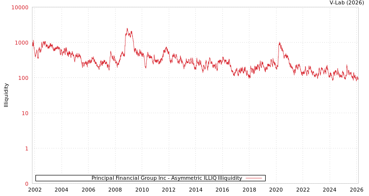 graph of Principal Financial Group Inc ILLIQ-AMEM
