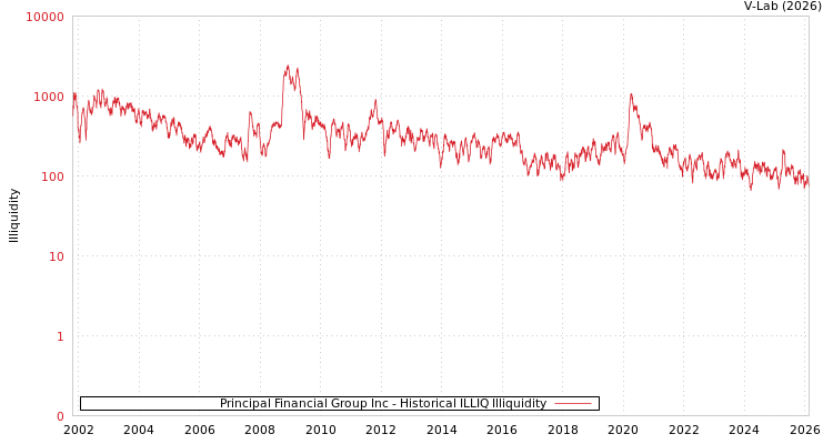 graph of Principal Financial Group Inc ILLIQ-HIST