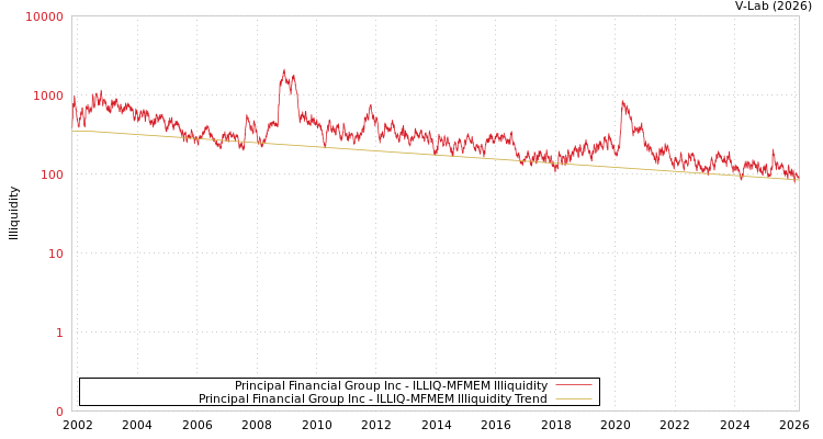 graph of Principal Financial Group Inc ILLIQ-MFMEM
