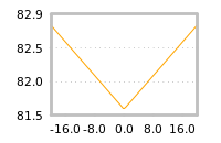 Impact of return on liquidity tomorrow
