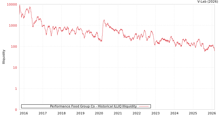 graph of Performance Food Group Co ILLIQ-HIST