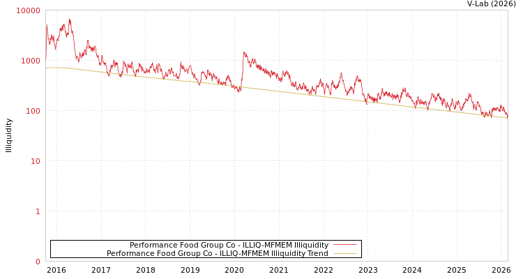 graph of Performance Food Group Co ILLIQ-MFMEM