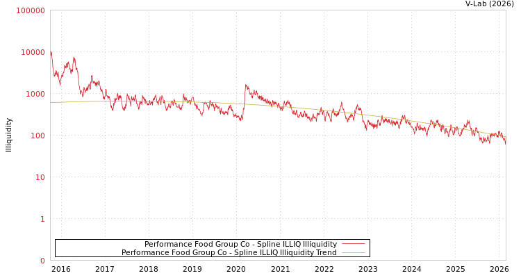 graph of Performance Food Group Co ILLIQ-SMEM