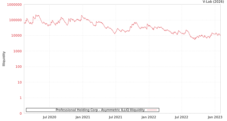 graph of Professional Holding Corp ILLIQ-AMEM