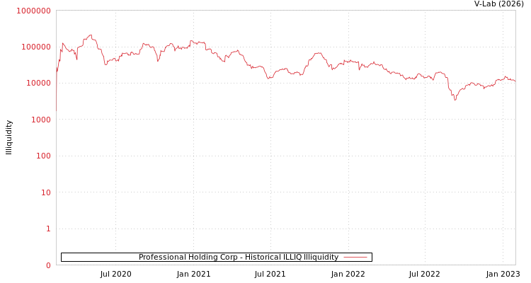graph of Professional Holding Corp ILLIQ-HIST
