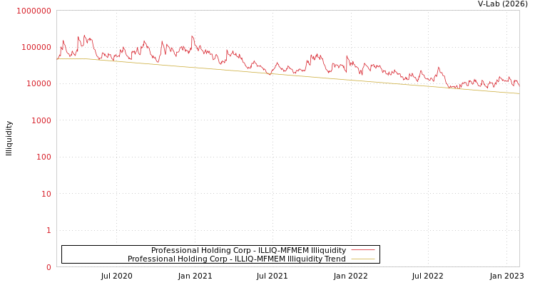 graph of Professional Holding Corp ILLIQ-MFMEM