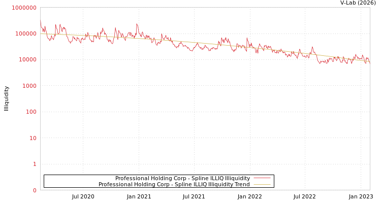 graph of Professional Holding Corp ILLIQ-SMEM