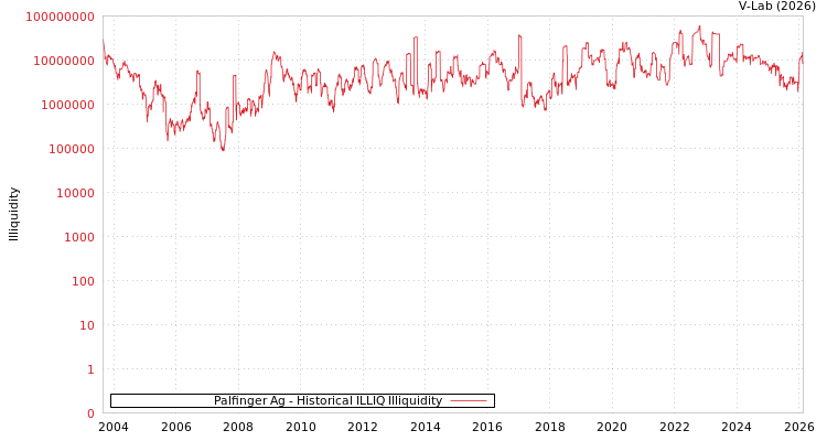 graph of Palfinger Ag ILLIQ-HIST
