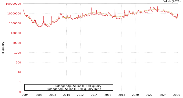 graph of Palfinger Ag ILLIQ-SMEM