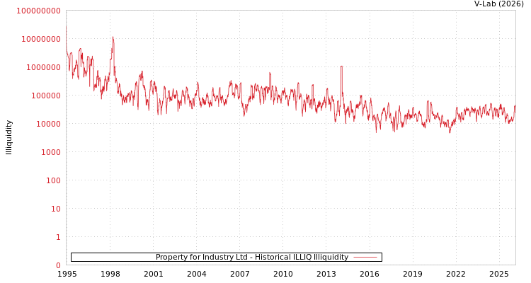 graph of Property for Industry Ltd ILLIQ-HIST