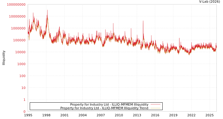 graph of Property for Industry Ltd ILLIQ-MFMEM