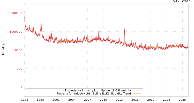 graph of Property for Industry Ltd ILLIQ-SMEM