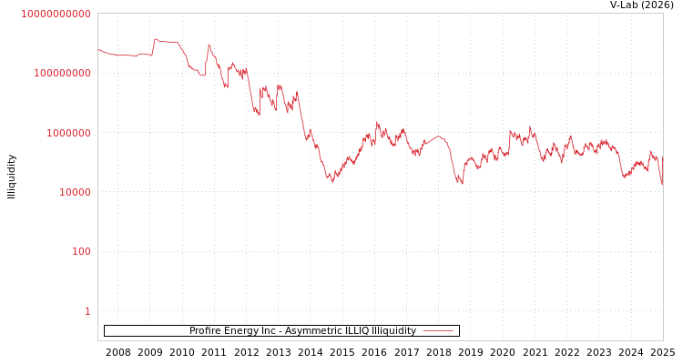 graph of Profire Energy Inc ILLIQ-AMEM