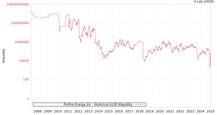 graph of Profire Energy Inc ILLIQ-HIST