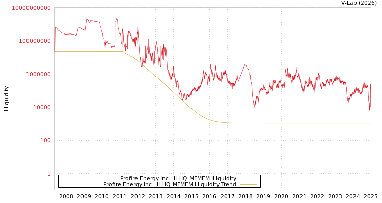 graph of Profire Energy Inc ILLIQ-MFMEM