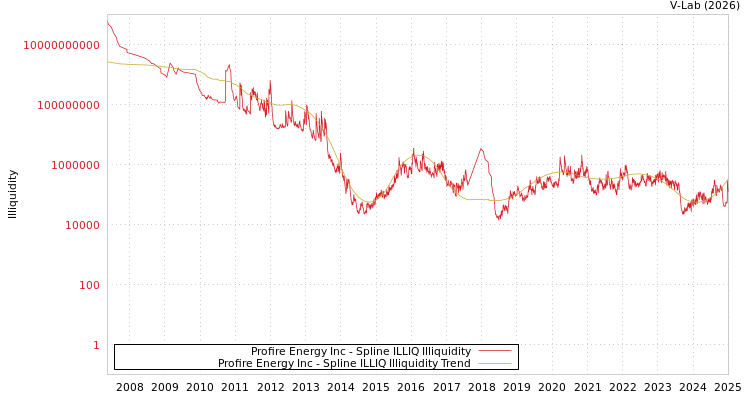 graph of Profire Energy Inc ILLIQ-SMEM
