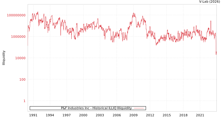 graph of P&F Industries Inc ILLIQ-HIST