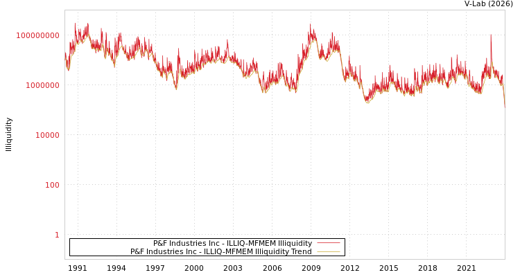 graph of P&F Industries Inc ILLIQ-MFMEM