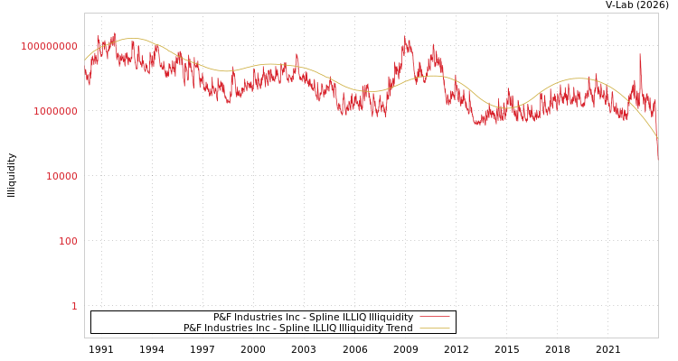 graph of P&F Industries Inc ILLIQ-SMEM