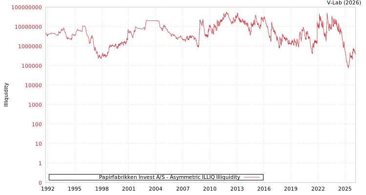 graph of Papirfabrikken Invest A/S ILLIQ-AMEM