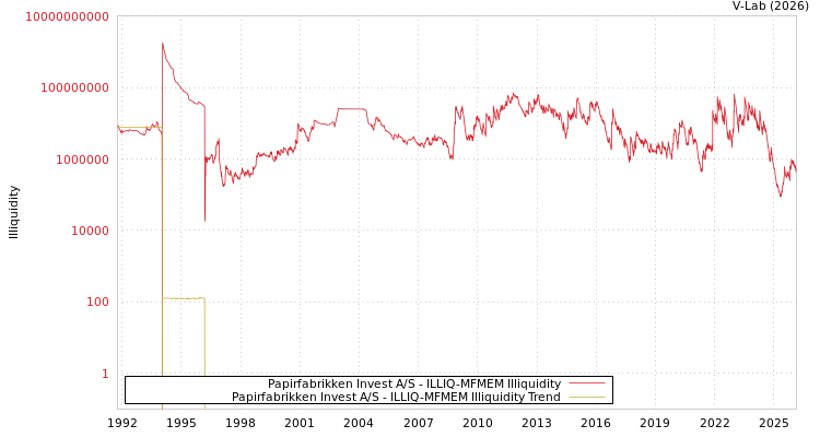graph of Papirfabrikken Invest A/S ILLIQ-MFMEM