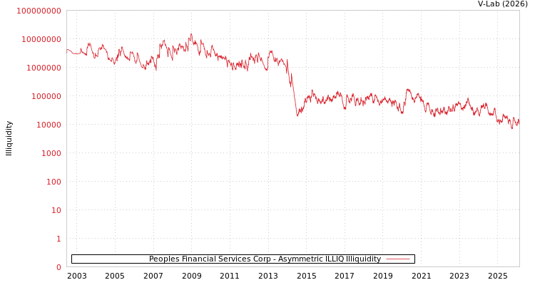 graph of Peoples Financial Services Corp ILLIQ-AMEM