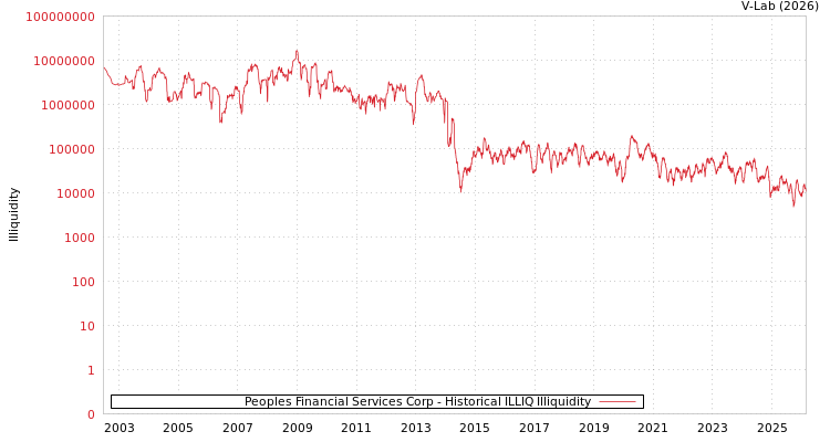 graph of Peoples Financial Services Corp ILLIQ-HIST