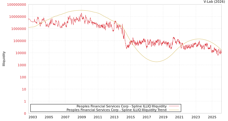 graph of Peoples Financial Services Corp ILLIQ-SMEM